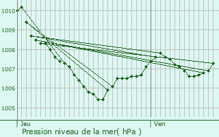 Graphe de la pression atmosphrique prvue pour Port-Cros