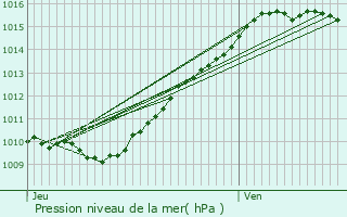 Graphe de la pression atmosphrique prvue pour Auvers-sur-Oise