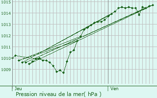 Graphe de la pression atmosphrique prvue pour Montigny-sur-Armanon