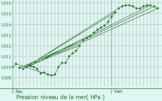 Graphe de la pression atmosphrique prvue pour Achres