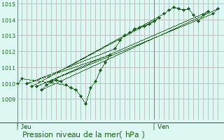 Graphe de la pression atmosphrique prvue pour Sincey-ls-Rouvray