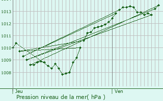 Graphe de la pression atmosphrique prvue pour Montigny-Mornay-Villeneuve-sur-Vingeanne