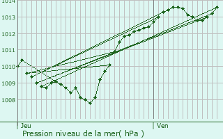 Graphe de la pression atmosphrique prvue pour Noiron-sur-Bze