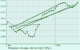 Graphe de la pression atmosphrique prvue pour Bze