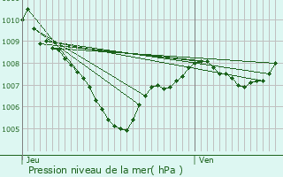 Graphe de la pression atmosphrique prvue pour Pierrefeu-du-Var