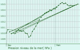 Graphe de la pression atmosphrique prvue pour Tannay