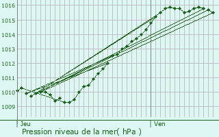 Graphe de la pression atmosphrique prvue pour Jouy-le-Moutier