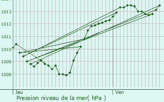 Graphe de la pression atmosphrique prvue pour Oisilly