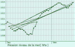 Graphe de la pression atmosphrique prvue pour Dijon