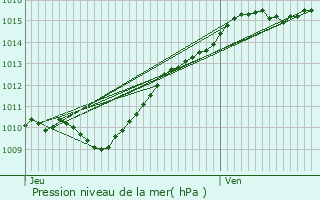 Graphe de la pression atmosphrique prvue pour Saint-Germain-ls-Corbeil