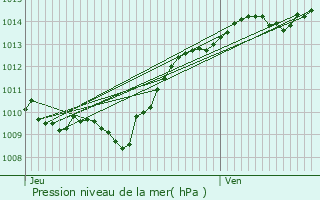 Graphe de la pression atmosphrique prvue pour Saint-Martin-du-Mont