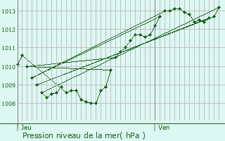 Graphe de la pression atmosphrique prvue pour Traitifontaine