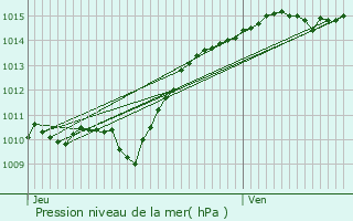 Graphe de la pression atmosphrique prvue pour Marigny-l