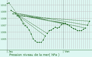 Graphe de la pression atmosphrique prvue pour Le Thoronet