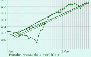 Graphe de la pression atmosphrique prvue pour Flavigny-sur-Ozerain