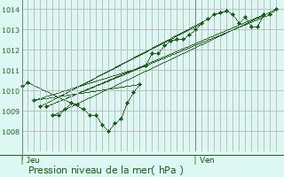 Graphe de la pression atmosphrique prvue pour Fixin