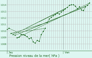 Graphe de la pression atmosphrique prvue pour Plombires-ls-Dijon
