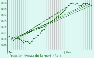 Graphe de la pression atmosphrique prvue pour Vaux-sur-Seine