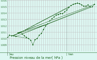 Graphe de la pression atmosphrique prvue pour Villemandeur