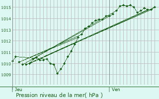 Graphe de la pression atmosphrique prvue pour Chevroches