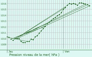 Graphe de la pression atmosphrique prvue pour Dlincourt