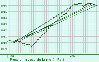 Graphe de la pression atmosphrique prvue pour Gasny