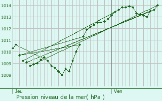 Graphe de la pression atmosphrique prvue pour Broindon