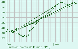 Graphe de la pression atmosphrique prvue pour Versailles