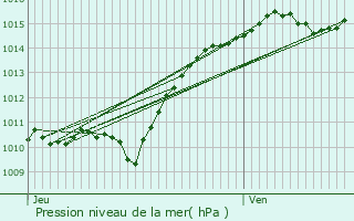 Graphe de la pression atmosphrique prvue pour Bussy-la-Pesle