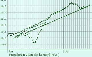 Graphe de la pression atmosphrique prvue pour Marcy