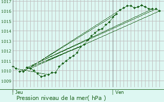 Graphe de la pression atmosphrique prvue pour Le Tronquay