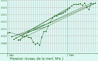 Graphe de la pression atmosphrique prvue pour Thoisy-le-Dsert