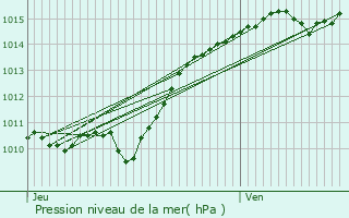 Graphe de la pression atmosphrique prvue pour Vauclaix