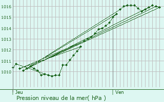 Graphe de la pression atmosphrique prvue pour Bois-d