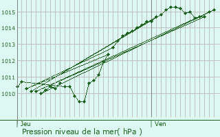 Graphe de la pression atmosphrique prvue pour Sardy-ls-piry