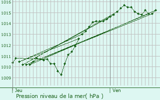 Graphe de la pression atmosphrique prvue pour Arzembouy