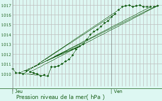 Graphe de la pression atmosphrique prvue pour Barentin