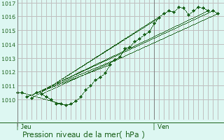 Graphe de la pression atmosphrique prvue pour Saint-Pierre-la-Garenne