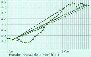 Graphe de la pression atmosphrique prvue pour Bouafles