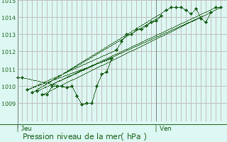 Graphe de la pression atmosphrique prvue pour Censerey