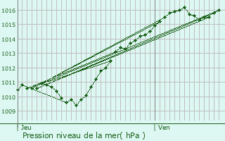 Graphe de la pression atmosphrique prvue pour Saclas