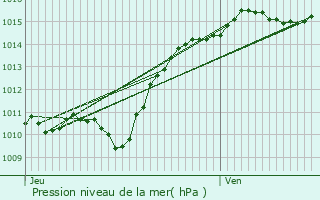 Graphe de la pression atmosphrique prvue pour Mnestreau