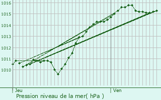 Graphe de la pression atmosphrique prvue pour Saint-Quentin-sur-Nohain