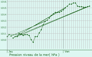 Graphe de la pression atmosphrique prvue pour Saint-Laurent-l