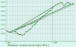 Graphe de la pression atmosphrique prvue pour Saint-Pierre-du-Vauvray