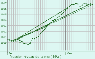 Graphe de la pression atmosphrique prvue pour Le Mesnil-Jourdain