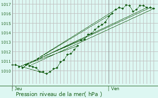 Graphe de la pression atmosphrique prvue pour Saint-Vigor