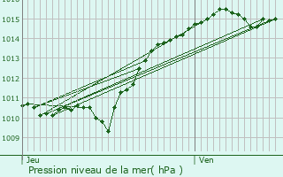 Graphe de la pression atmosphrique prvue pour Montapas