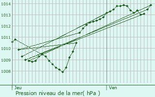 Graphe de la pression atmosphrique prvue pour chigey