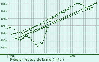 Graphe de la pression atmosphrique prvue pour Meuilley